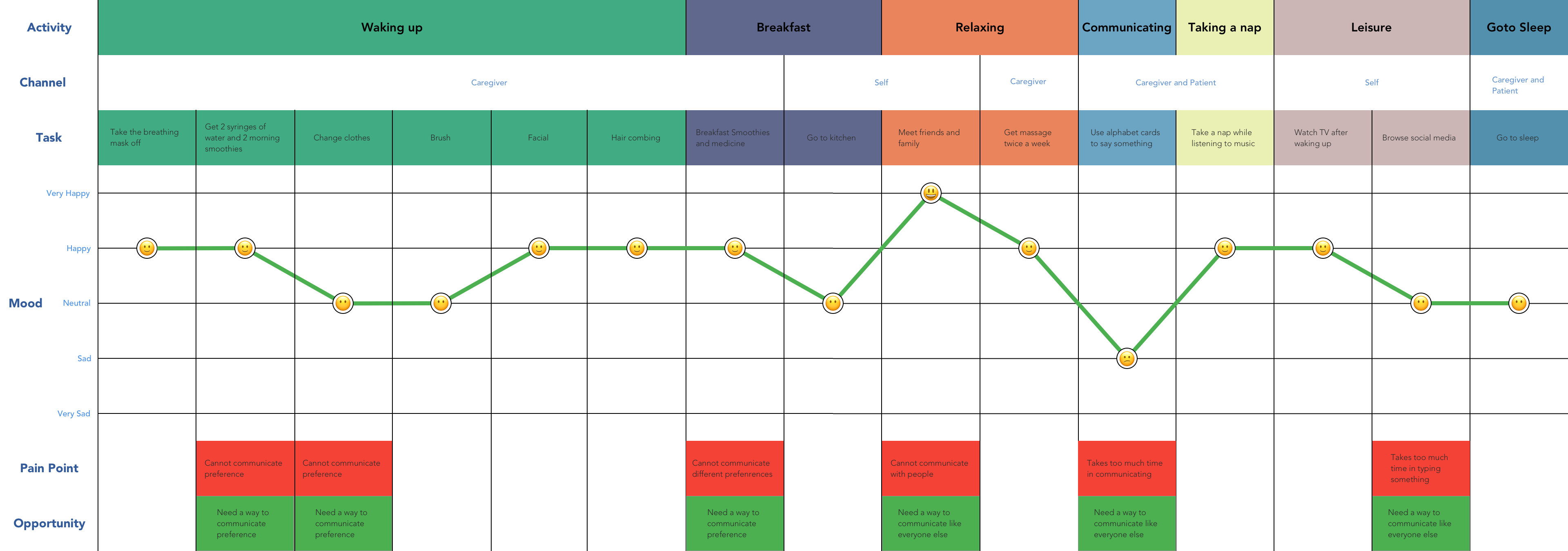 Graphic showing daily life journey of a patient with ALS.