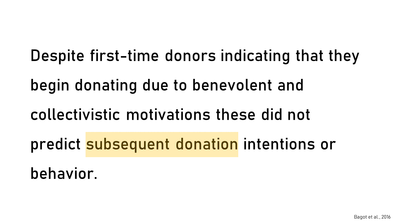 Despite first-time donors indicating that they begin donating due to benevolent and collectivistic motivations these did not predict subsequent donation intentions or behavior.