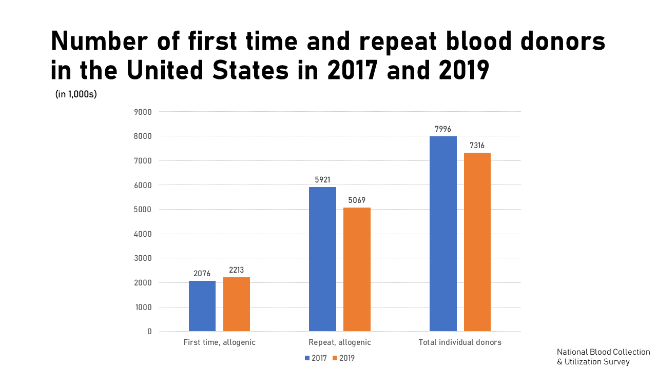 Graph showing falling number of first time and repeat blood donors in the United States between 2017 and 2019.