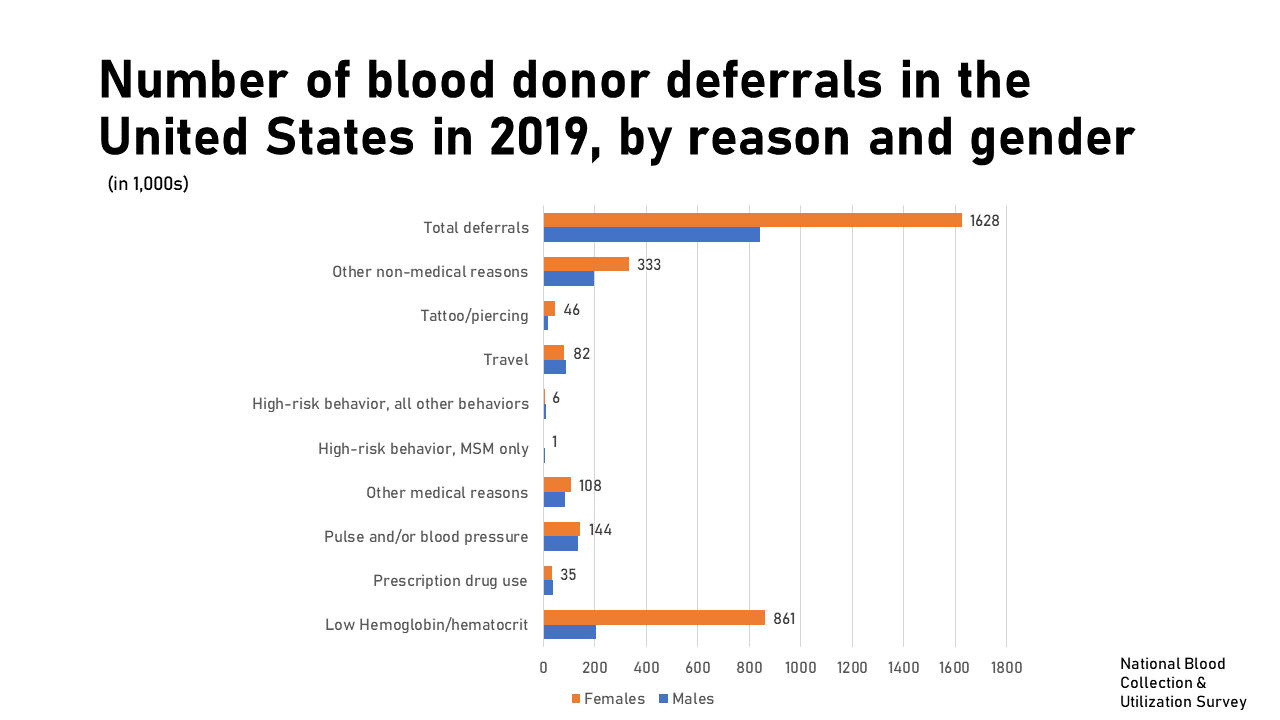 Graph showing number of blood donor deferrals in the United States in 2019, by reason and gender.